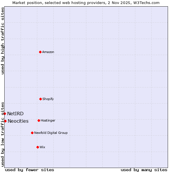 Market position of Neocities vs. NetIRD