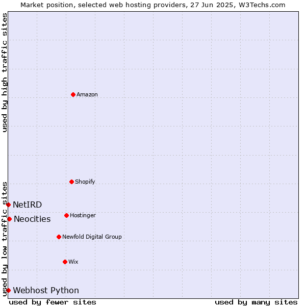 Market position of Neocities vs. Webhost Python vs. NetIRD