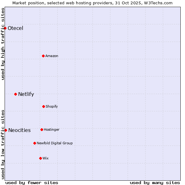 Market position of Netlify vs. Neocities vs. Otecel