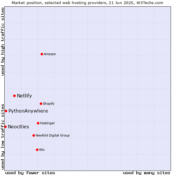Market position of Netlify vs. PythonAnywhere vs. Neocities