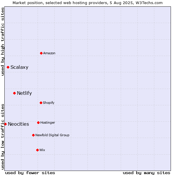 Market position of Netlify vs. Scalaxy vs. Neocities