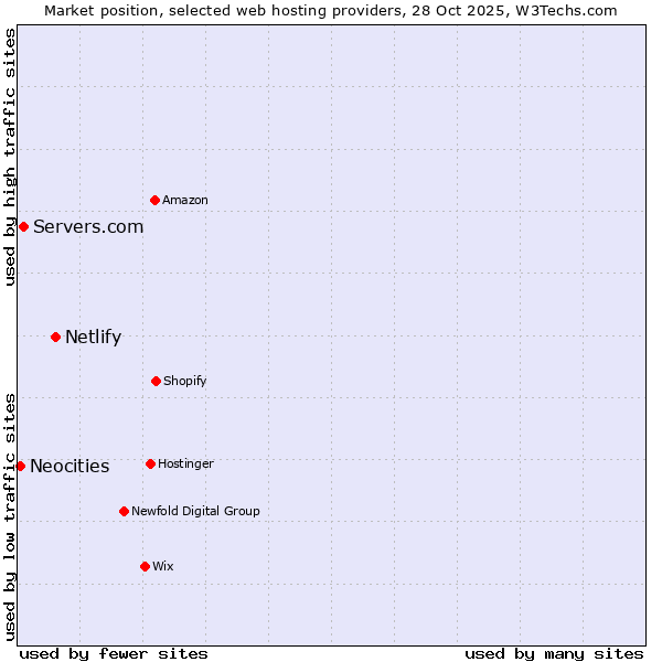 Market position of Netlify vs. Servers.com vs. Neocities