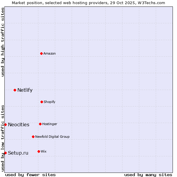 Market position of Netlify vs. Setup.ru vs. Neocities