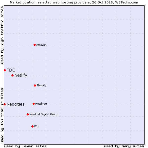 Market position of Netlify vs. TDC vs. Neocities