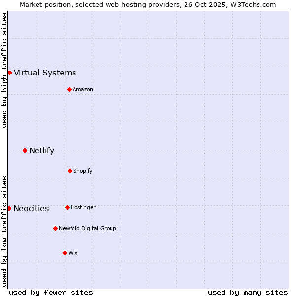Market position of Netlify vs. Virtual Systems vs. Neocities