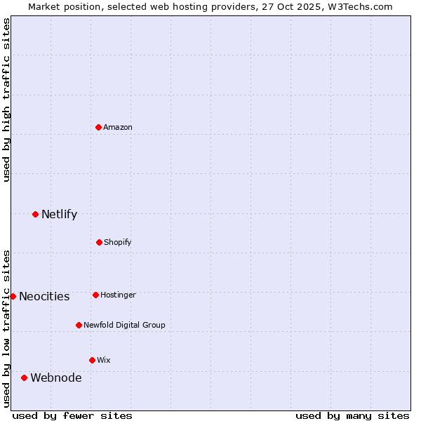 Market position of Netlify vs. Webnode vs. Neocities