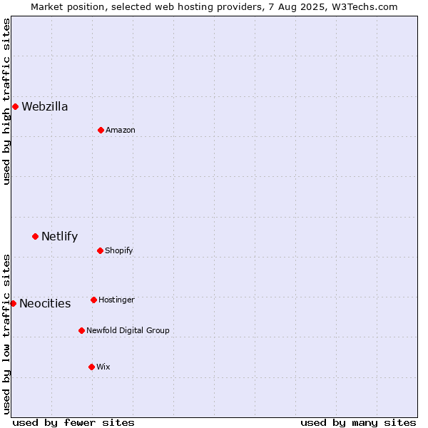 Market position of Netlify vs. Webzilla vs. Neocities