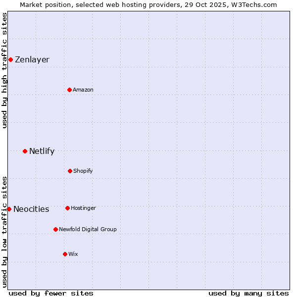 Market position of Netlify vs. Zenlayer vs. Neocities