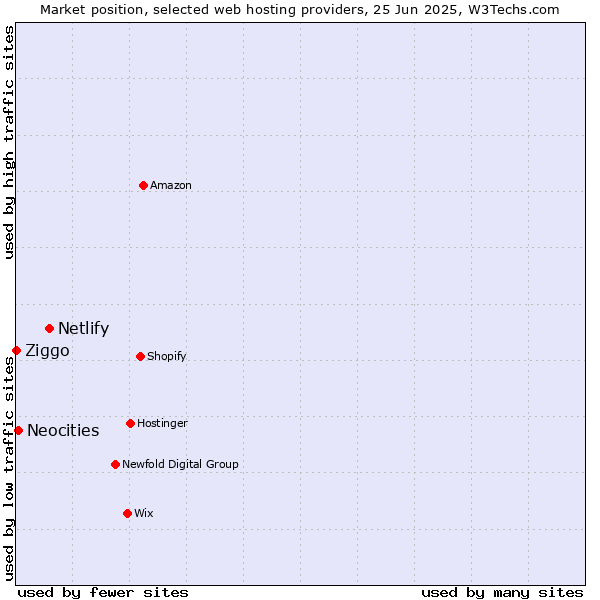 Market position of Netlify vs. Neocities vs. Ziggo