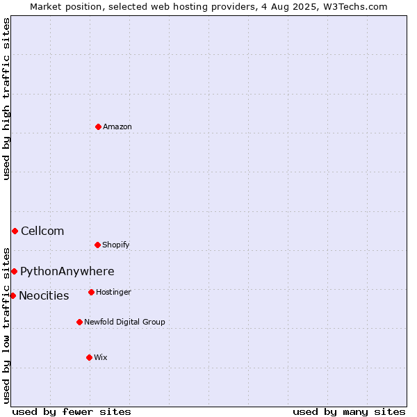 Market position of Cellcom vs. PythonAnywhere vs. Neocities