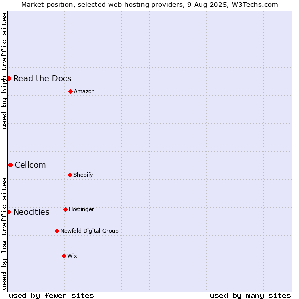 Market position of Cellcom vs. Read the Docs vs. Neocities