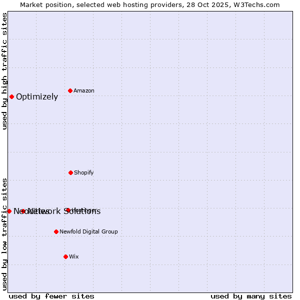 Market position of Network Solutions vs. Optimizely vs. Neocities