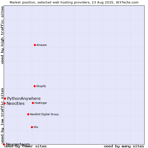 Market position of PythonAnywhere vs. Neocities vs. Nexperteam
