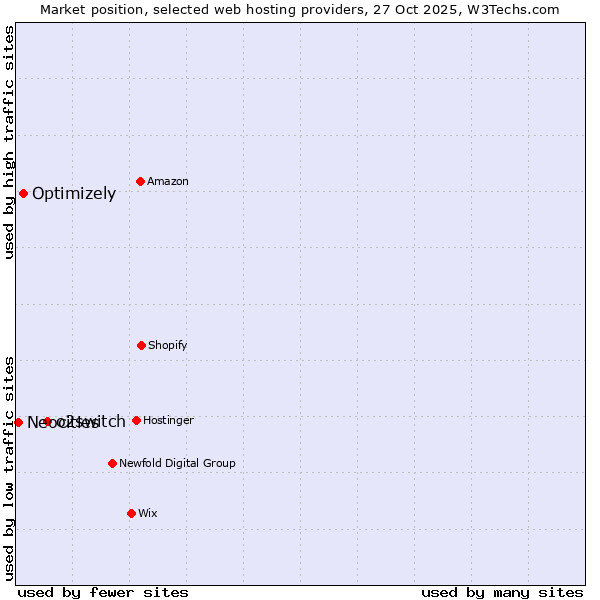 Market position of o2switch vs. Optimizely vs. Neocities