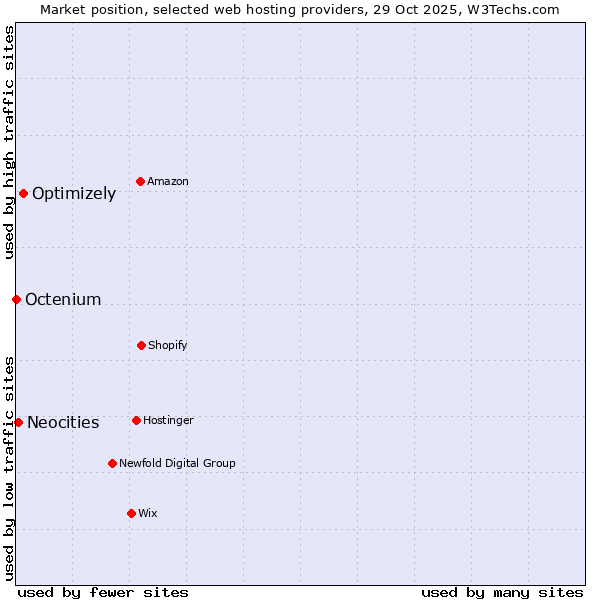 Market position of Optimizely vs. Neocities vs. Octenium