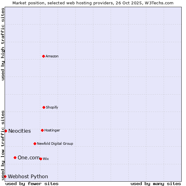 Market position of One.com vs. Neocities vs. Webhost Python
