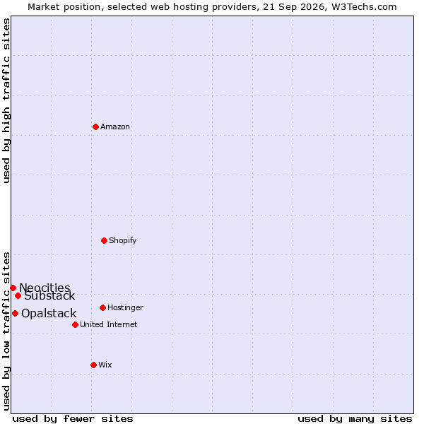 Market position of Substack vs. Opalstack vs. Neocities