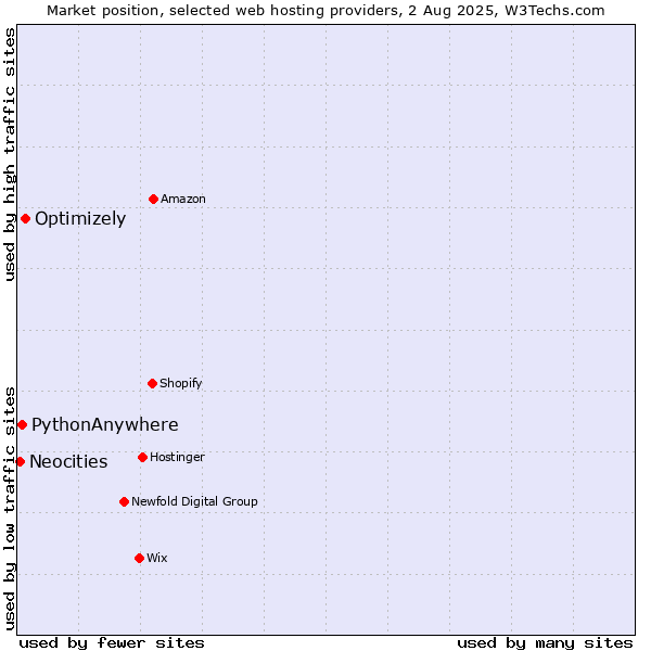 Market position of Optimizely vs. PythonAnywhere vs. Neocities