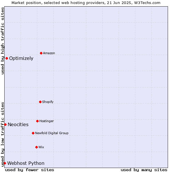 Market position of Optimizely vs. Neocities vs. Webhost Python