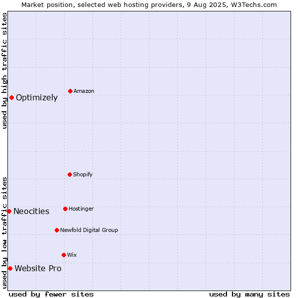 Market position of Optimizely vs. Website Pro vs. Neocities