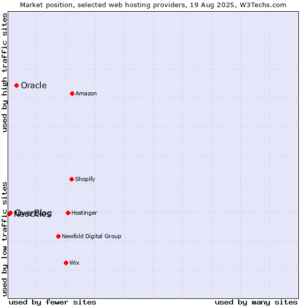 Market position of Oracle vs. OverBlog vs. Neocities
