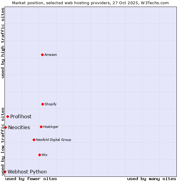 Market position of Profihost vs. Neocities vs. Webhost Python