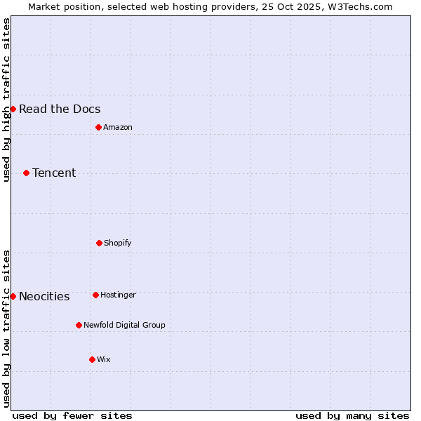 Market position of Tencent vs. Read the Docs vs. Neocities