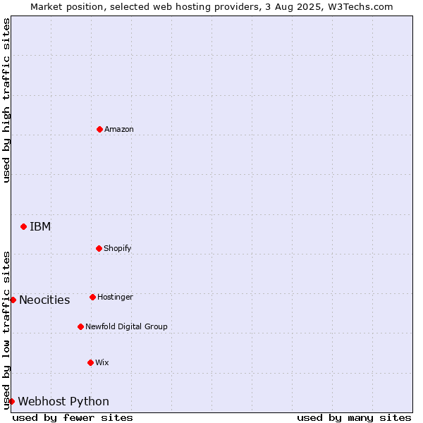 Market position of IBM vs. Neocities vs. Webhost Python