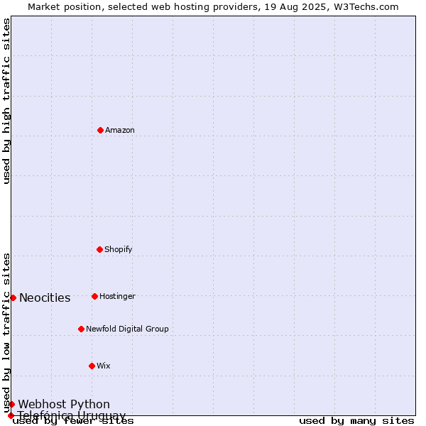 Market position of Neocities vs. Webhost Python vs. Telefónica Uruguay