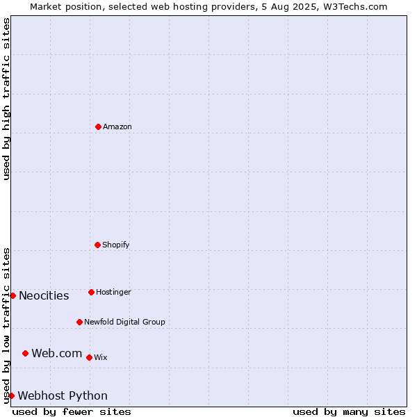 Market position of Web.com vs. Neocities vs. Webhost Python