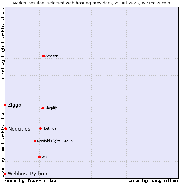 Market position of Neocities vs. Ziggo vs. Webhost Python