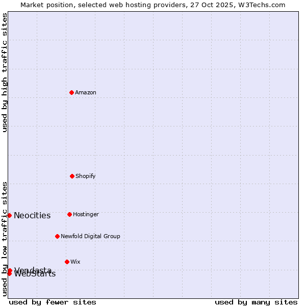 Market position of Vendasta vs. Neocities vs. WebStarts