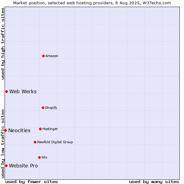 Market position of Web Werks vs. Website Pro vs. Neocities