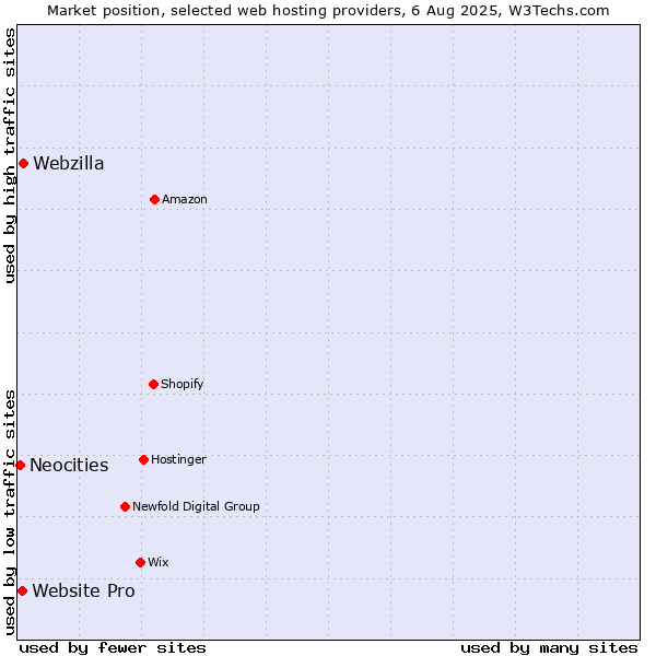 Market position of Webzilla vs. Website Pro vs. Neocities