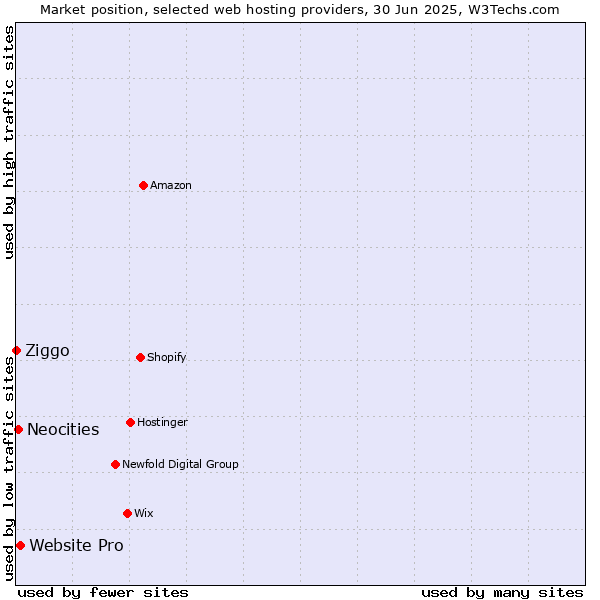 Market position of Website Pro vs. Neocities vs. Ziggo