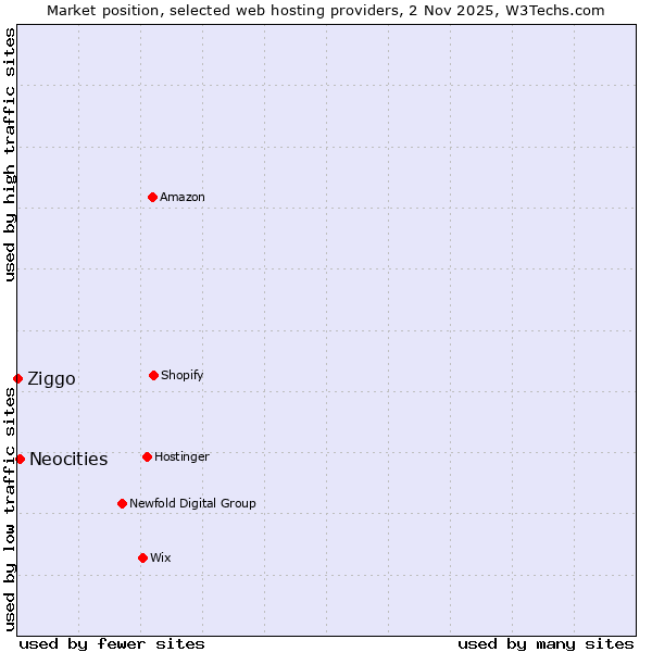 Market position of Neocities vs. Ziggo