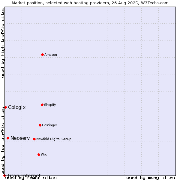 Market position of Neoserv vs. Cologix vs. Titan Internet