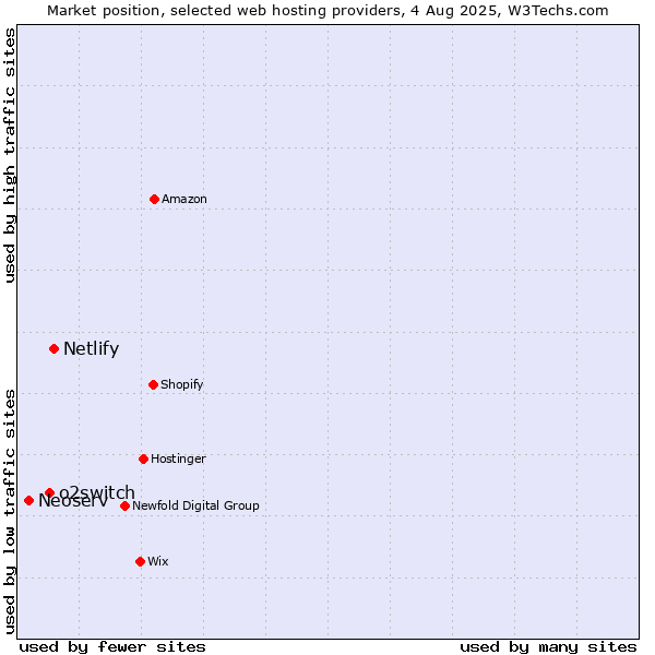 Market position of Netlify vs. o2switch vs. Neoserv