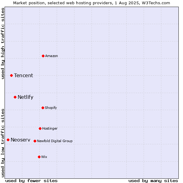 Market position of Netlify vs. Tencent vs. Neoserv