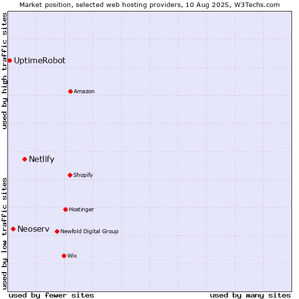 Market position of Netlify vs. Neoserv vs. UptimeRobot