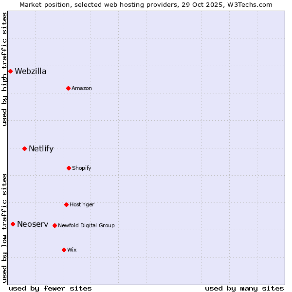Market position of Netlify vs. Neoserv vs. Webzilla