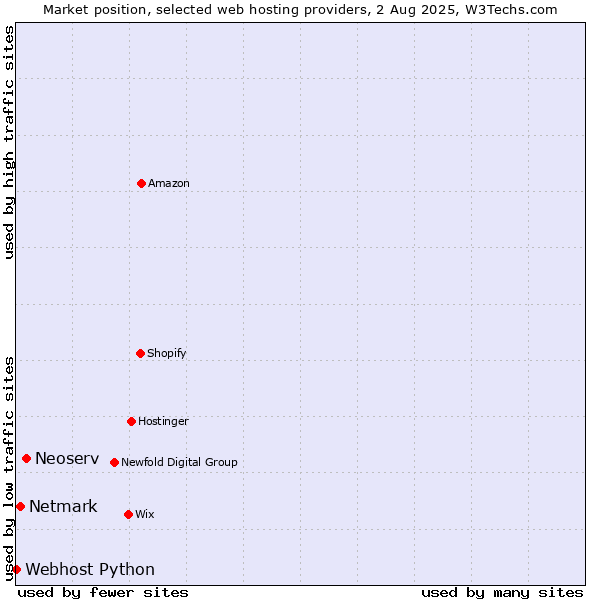 Market position of Neoserv vs. Netmark vs. Webhost Python