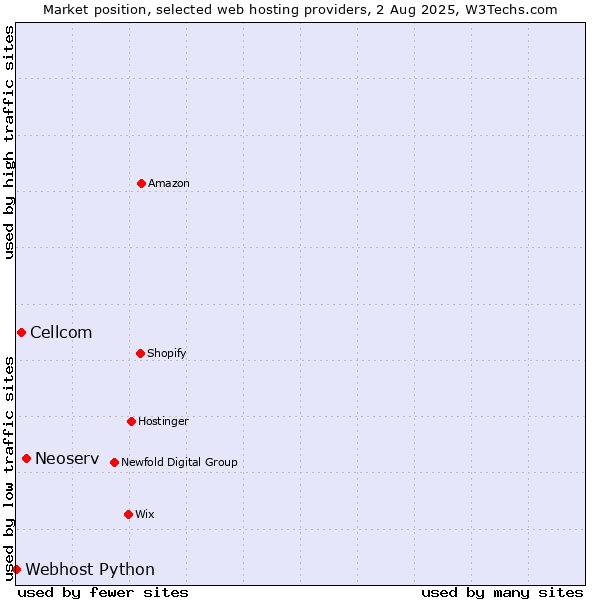 Market position of Neoserv vs. Cellcom vs. Webhost Python