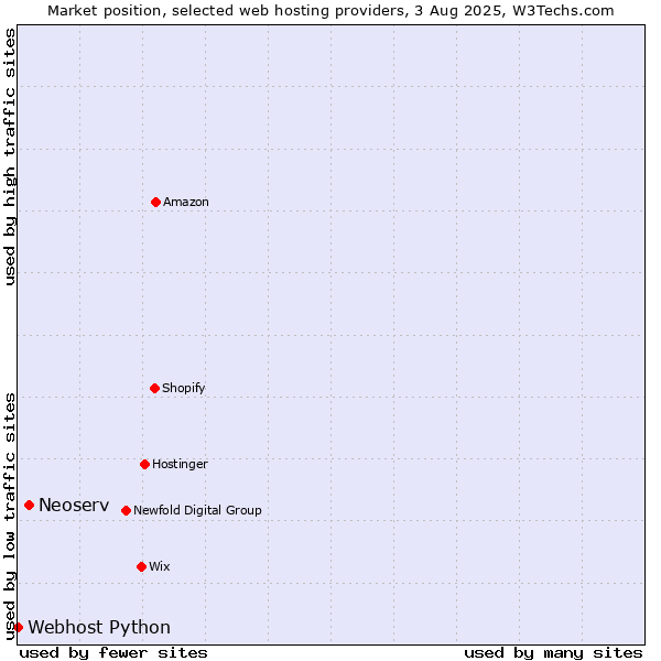 Market position of Neoserv vs. Webhost Python