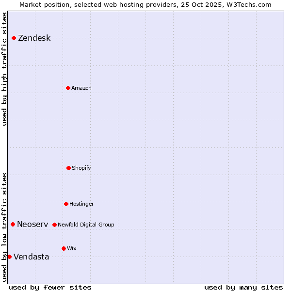 Market position of Zendesk vs. Neoserv vs. Vendasta
