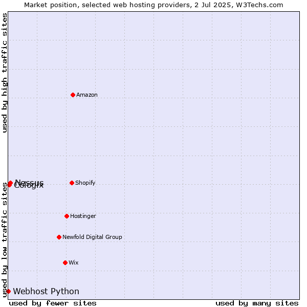 Market position of Nessus vs. Cologix vs. Webhost Python