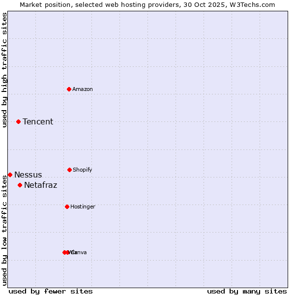 Market position of Netafraz vs. Tencent vs. Nessus