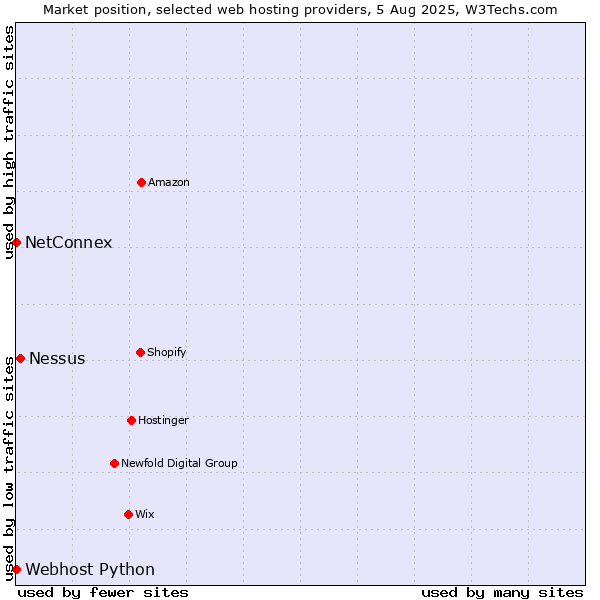 Market position of Nessus vs. NetConnex vs. Webhost Python