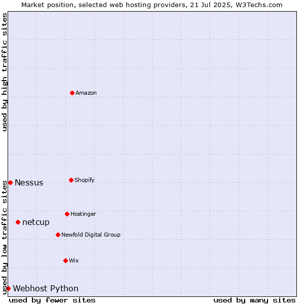 Market position of netcup vs. Nessus vs. Webhost Python