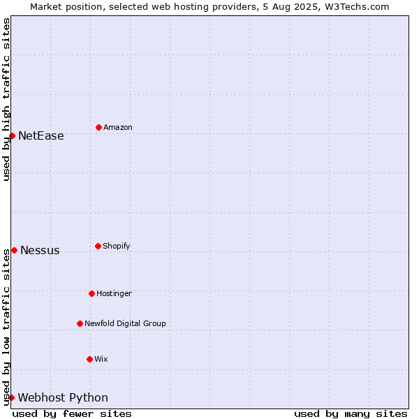 Market position of Nessus vs. NetEase vs. Webhost Python